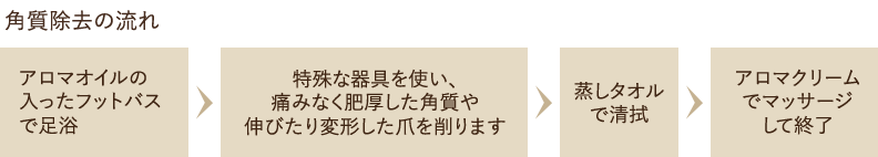角質除去の流れ