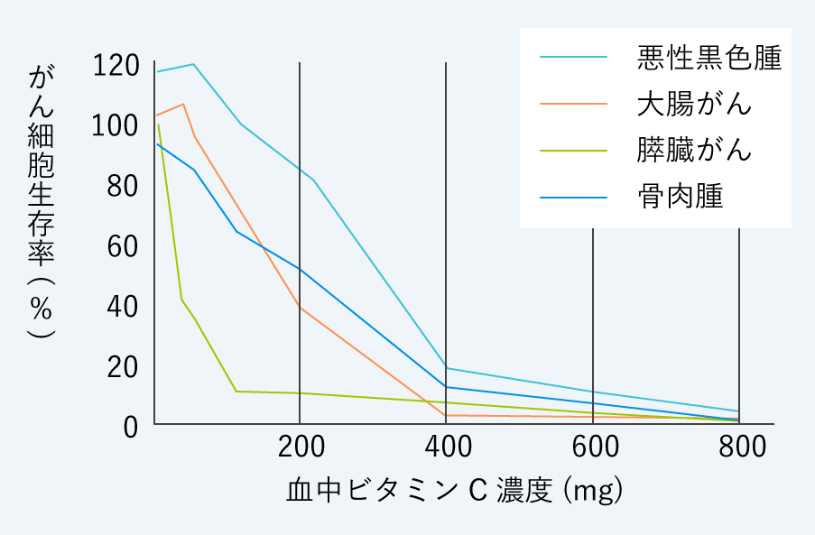 高濃度のビタミンCの各細胞への影響