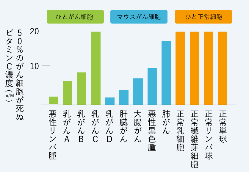 50%のがん細胞が死ぬビタミンC濃度(mM)