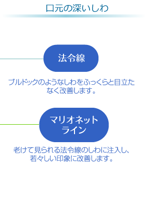 口元の深いしわ|法令線ブルドックのようなしわをふっくらと目立たなく改善します。マリオネット ライン老けて見られる法令線のしわに注入し、若々しい印象に改善します。