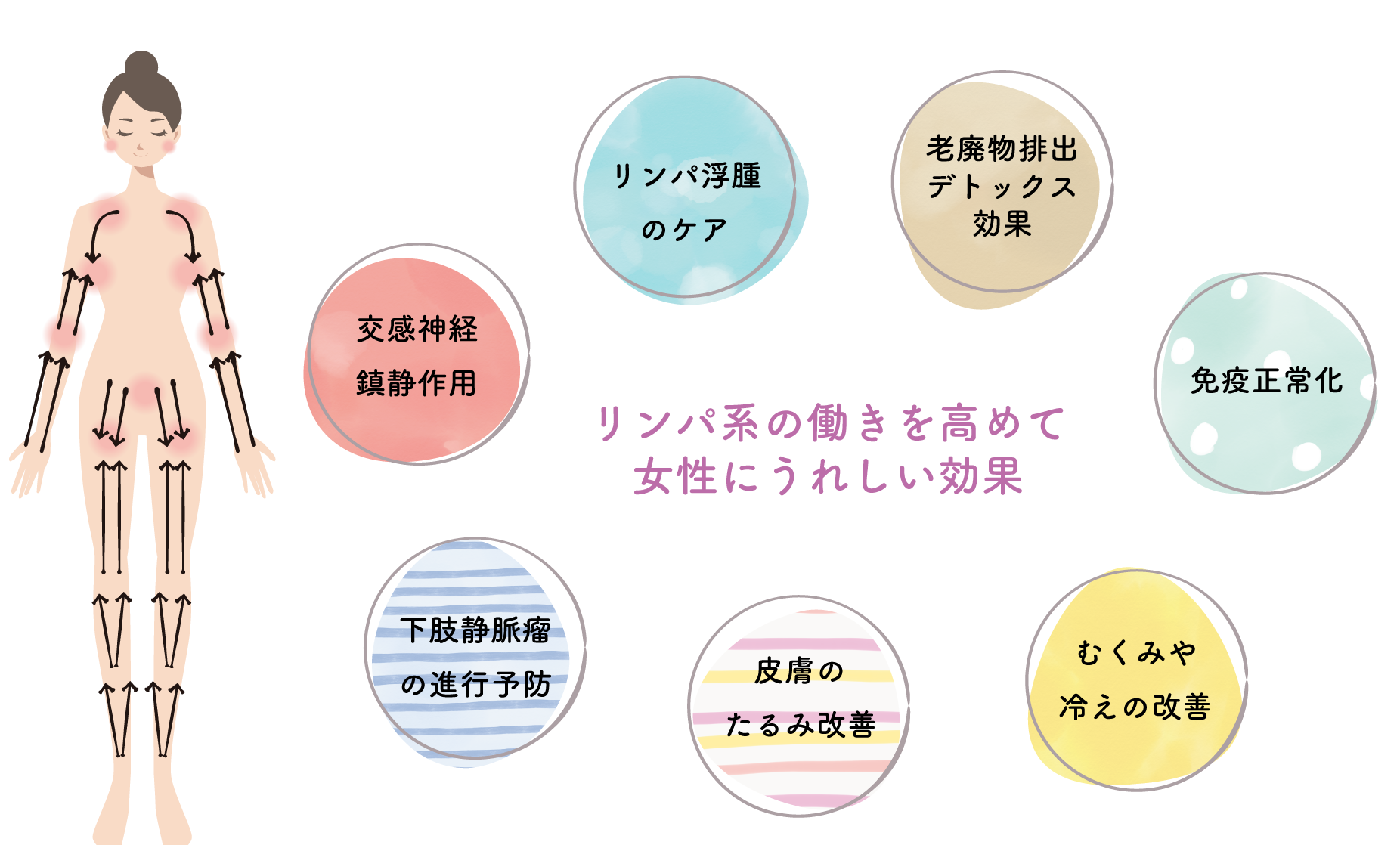 浮腫(むくみ)や冷えの改善/下肢静脈瘤の進行予防/浮腫(むくみ)や冷えの改善/リンパ浮腫のケア/交感神経の鎮静作用/皮膚のたるみの改善効果/免疫の正常化/老廃物を排出するデトックス効果